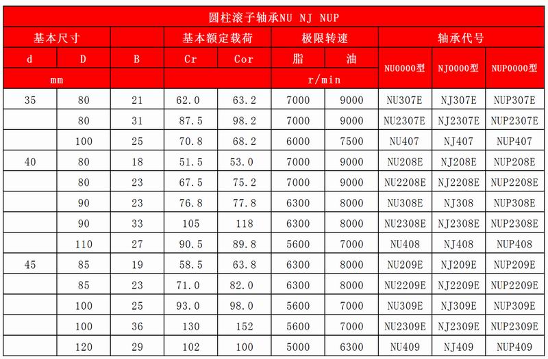 27-28圓柱滾子軸承NU-NJ-NUP_14